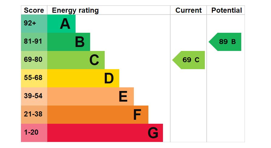 146-Fawcett-Road-EPC-Graph.jpg