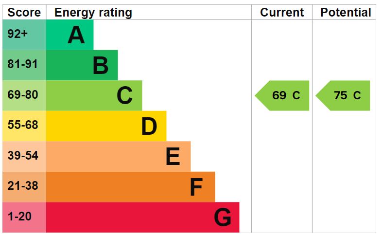 34-The-Retreat-Flat-2-EPC-Graph-2029.jpg