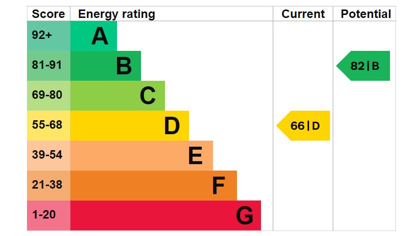 75-Brompton-Road-EPC-Graph-APRIL-2031.jpg