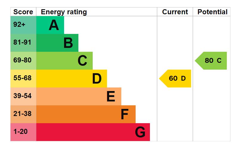 143-Kirby-Road-EPC-Graph.jpg