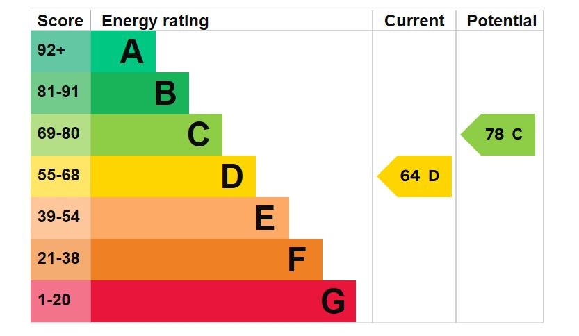 172-Jervis-Road-EPC-Graph.jpg